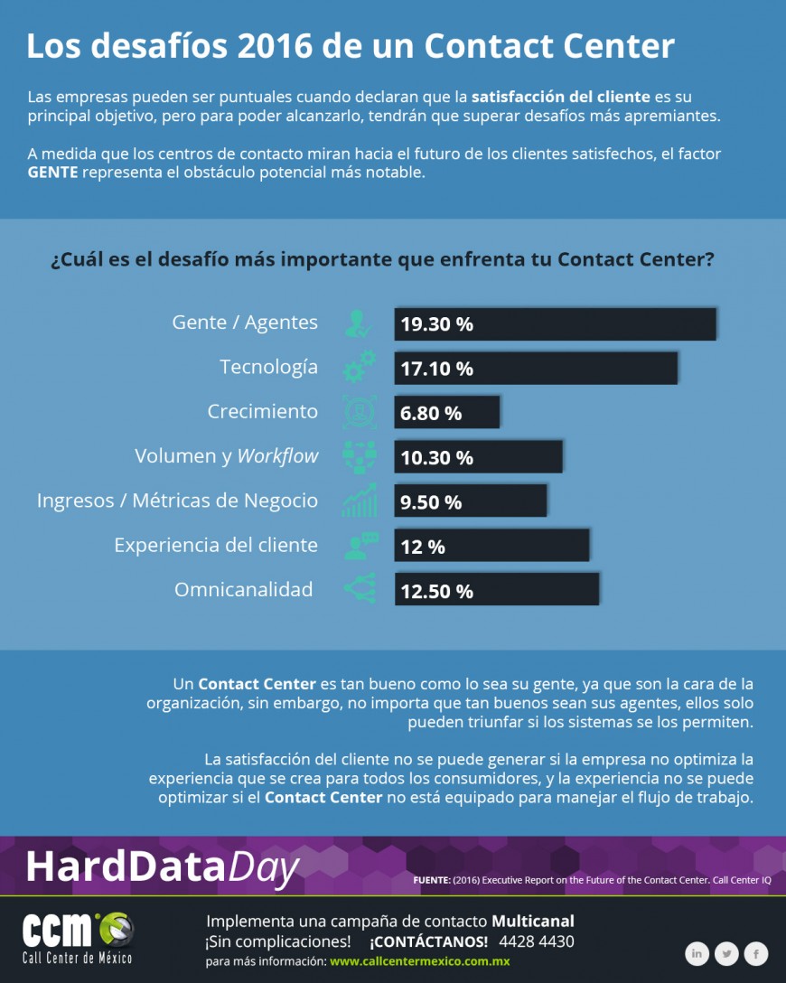 hard-data-day-desafios-2016-contact-center-870x1088.jpg